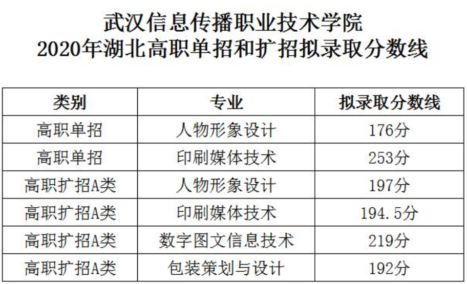 2021武汉信息传播职业技术学院单招分数线汇总（含2019-2020历年录取）