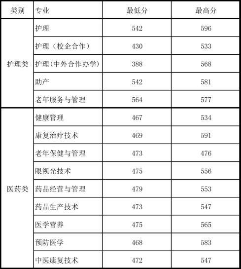 2020菏泽医学专科学校春季高考分数线汇总（含2019-2020历年录取）