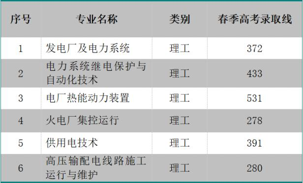 2020山东电力高等专科学校春季高考分数线汇总（含2018-2019历年录取）