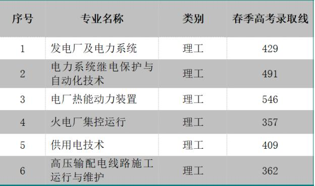 2020山东电力高等专科学校春季高考分数线汇总（含2018-2019历年录取）