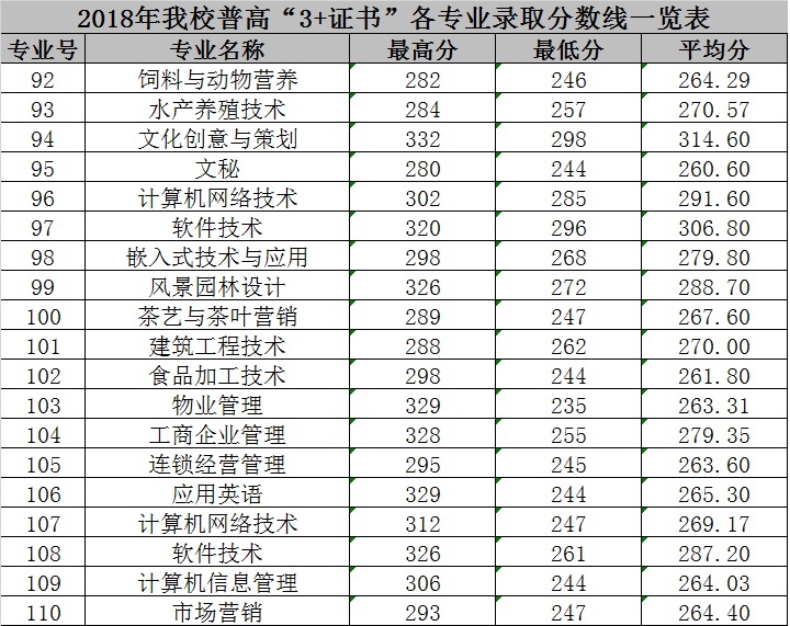 2021广东科贸职业学院3+证书分数线汇总（含2018-2020历年录取）