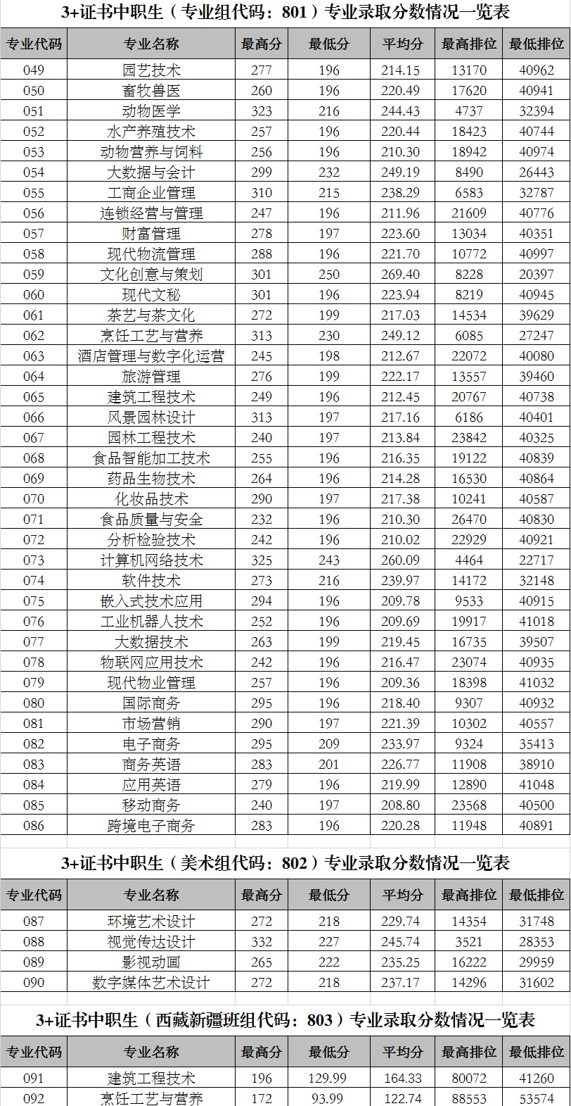 2021广东科贸职业学院3+证书分数线汇总（含2018-2020历年录取）