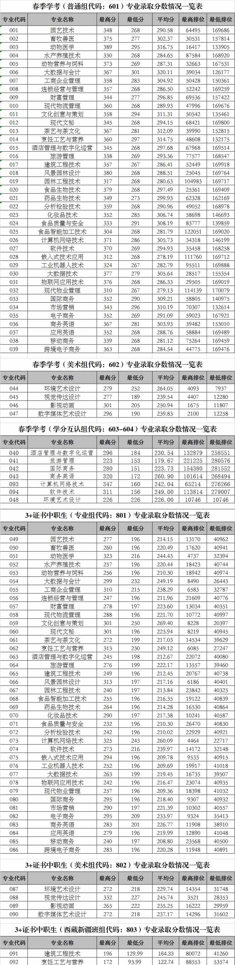 2021广东科贸职业学院春季高考分数线汇总（含2018-2020历年录取）