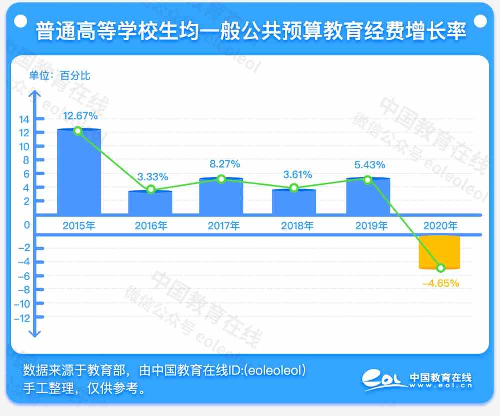 高校国拨经费收紧！