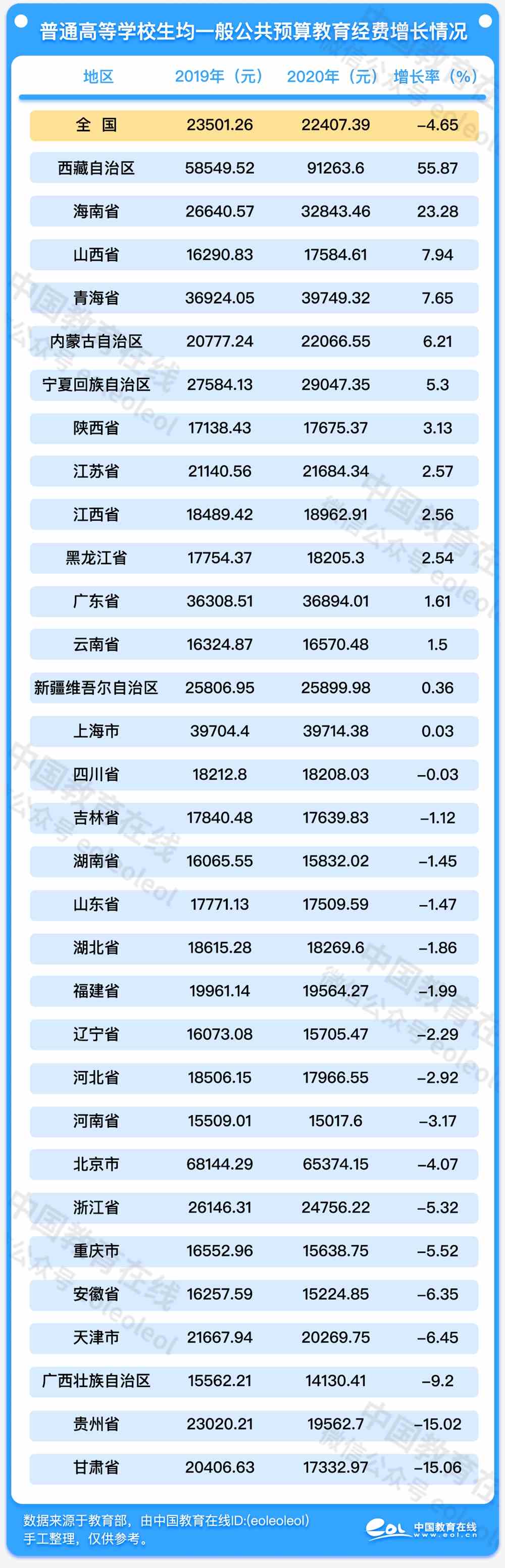 高校国拨经费收紧！