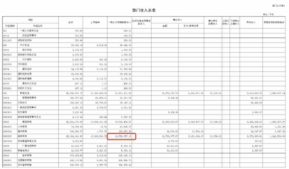 高校国拨经费收紧！