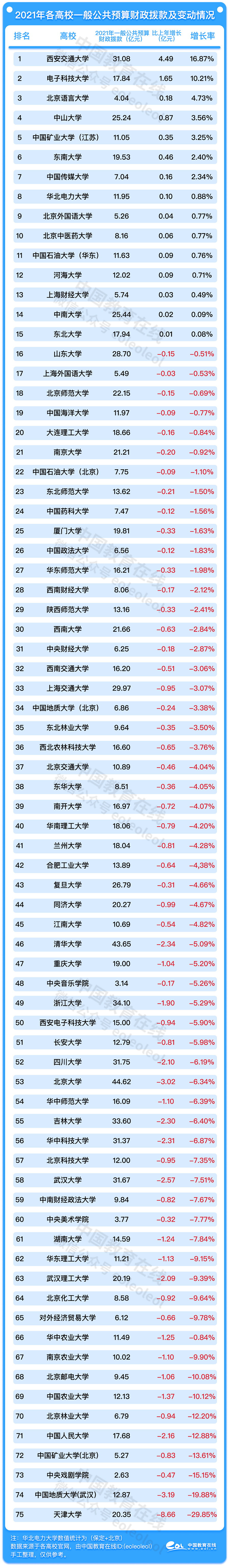 高校国拨经费收紧！