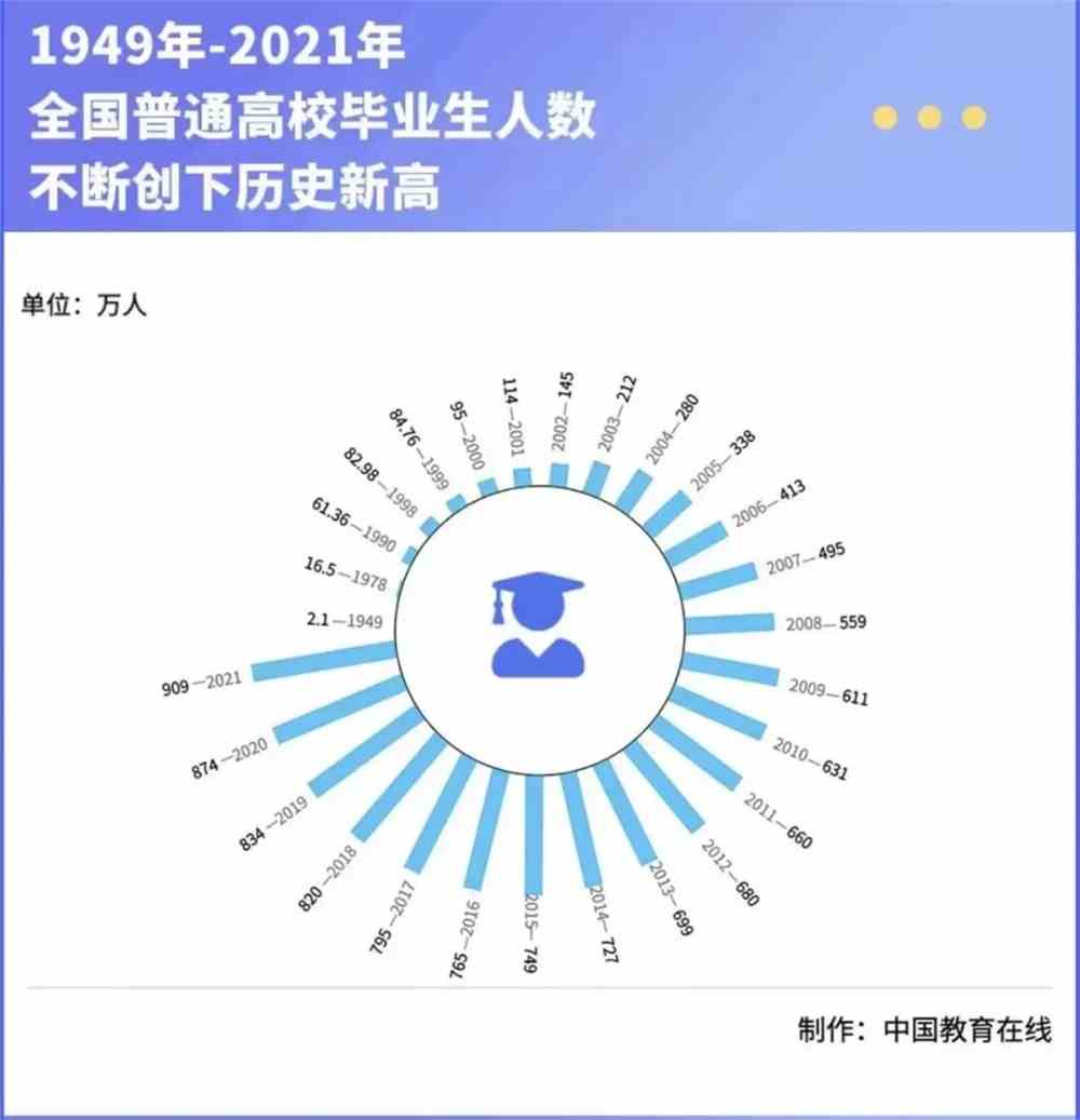 公务员热，本质是大学生就业去向狭窄