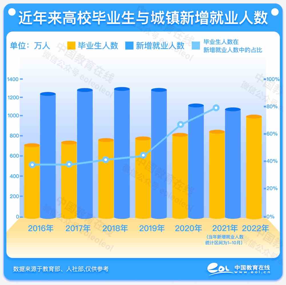 公务员热，本质是大学生就业去向狭窄