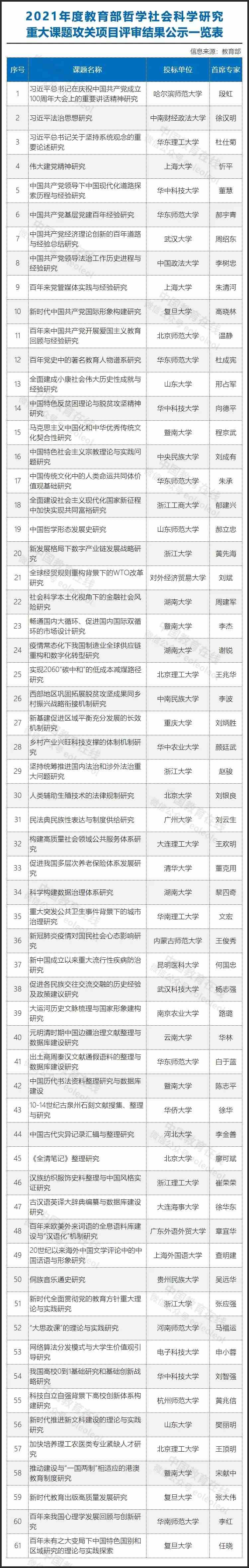 涉及40多所高校！教育部公示重要名单