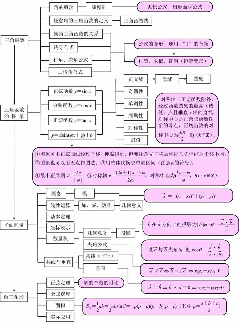 高中数学基础知识全归纳（填空版+表格版+思维导图）