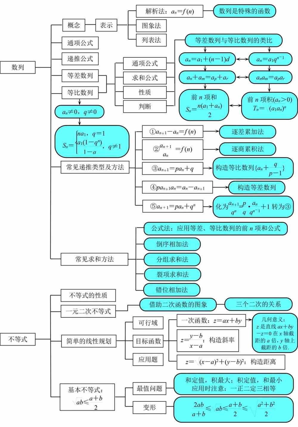 高中数学基础知识全归纳（填空版+表格版+思维导图）