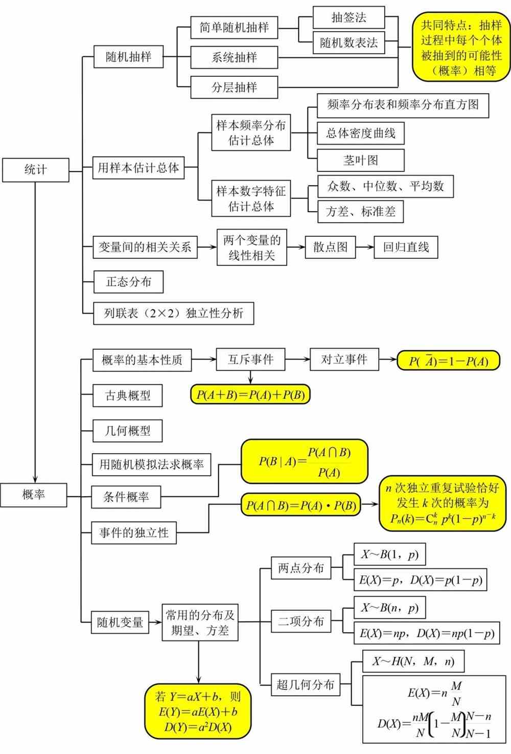 高中数学基础知识全归纳（填空版+表格版+思维导图）