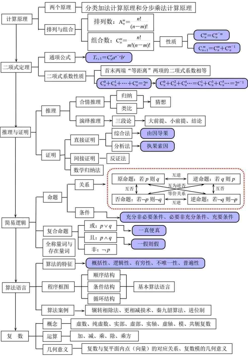 高中数学基础知识全归纳（填空版+表格版+思维导图）