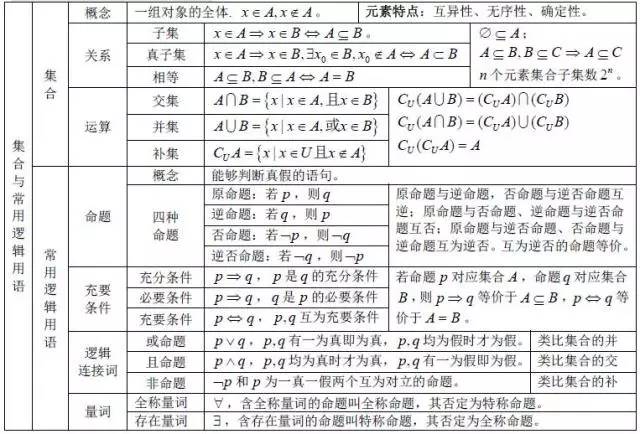 高中数学基础知识全归纳（填空版+表格版+思维导图）