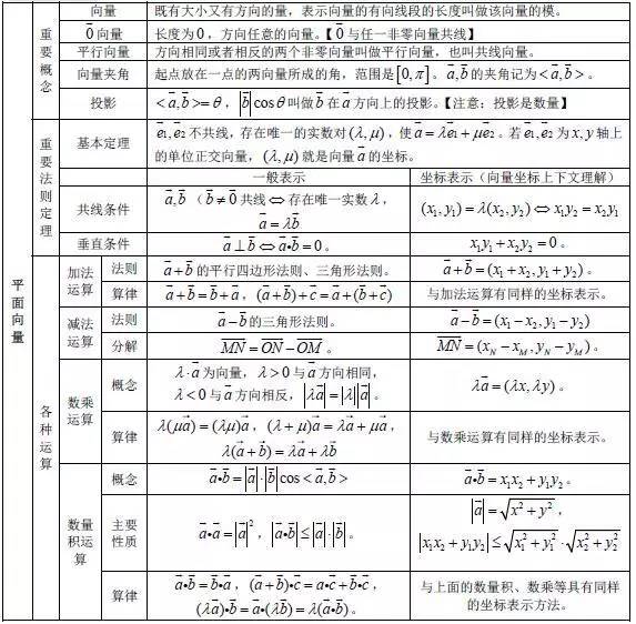 高中数学基础知识全归纳（填空版+表格版+思维导图）