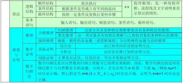 高中数学基础知识全归纳（填空版+表格版+思维导图）