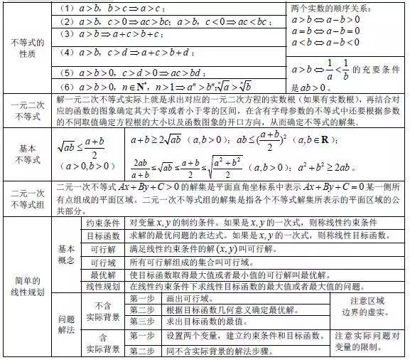 高中数学基础知识全归纳（填空版+表格版+思维导图）