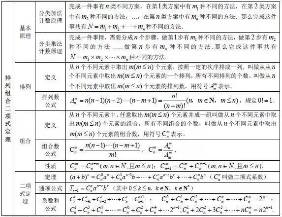 高中数学基础知识全归纳（填空版+表格版+思维导图）