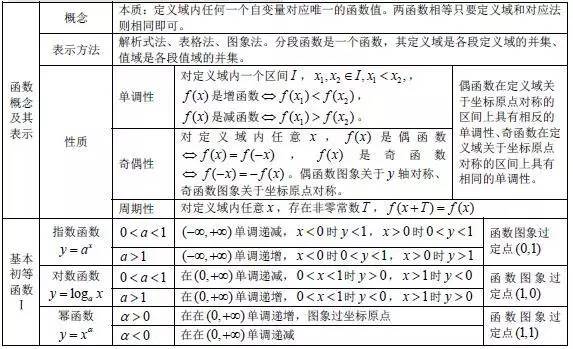 高中数学基础知识全归纳（填空版+表格版+思维导图）