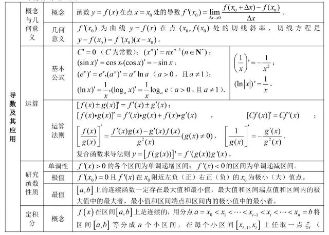 高中数学基础知识全归纳（填空版+表格版+思维导图）