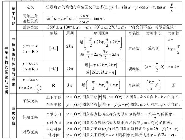 高中数学基础知识全归纳（填空版+表格版+思维导图）