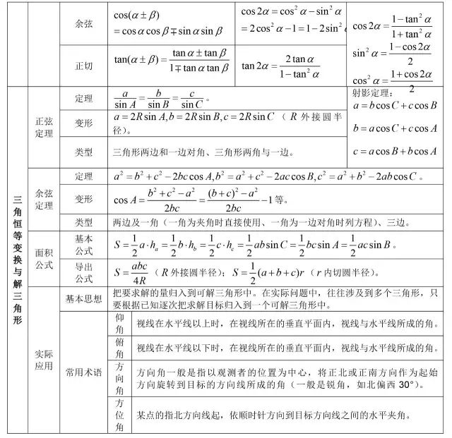 高中数学基础知识全归纳（填空版+表格版+思维导图）