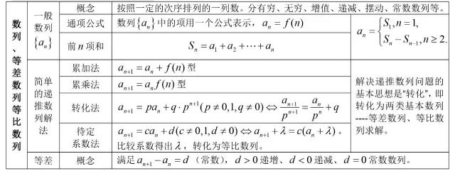 高中数学基础知识全归纳（填空版+表格版+思维导图）