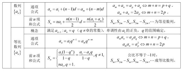 高中数学基础知识全归纳（填空版+表格版+思维导图）