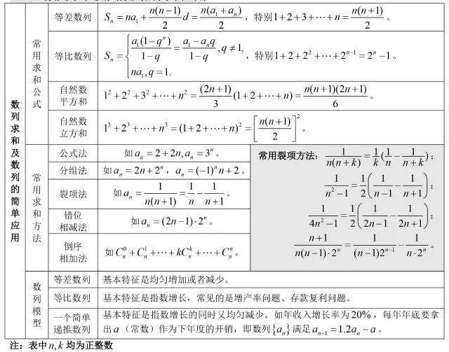 高中数学基础知识全归纳（填空版+表格版+思维导图）