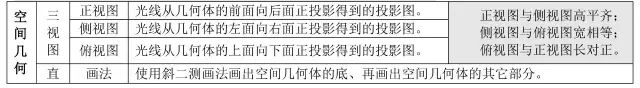 高中数学基础知识全归纳（填空版+表格版+思维导图）