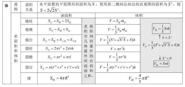 高中数学基础知识全归纳（填空版+表格版+思维导图）