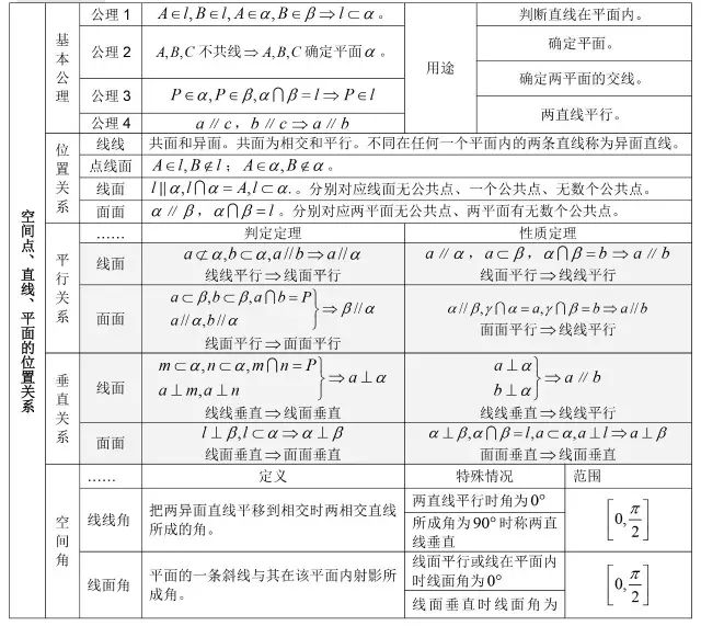 高中数学基础知识全归纳（填空版+表格版+思维导图）