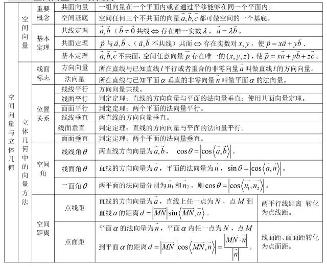 高中数学基础知识全归纳（填空版+表格版+思维导图）