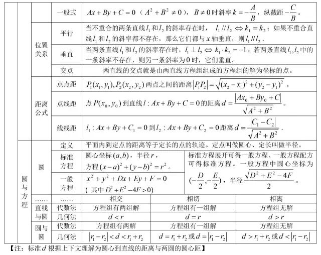 高中数学基础知识全归纳（填空版+表格版+思维导图）