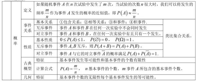 高中数学基础知识全归纳（填空版+表格版+思维导图）