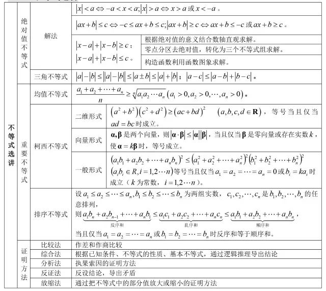 高中数学基础知识全归纳（填空版+表格版+思维导图）