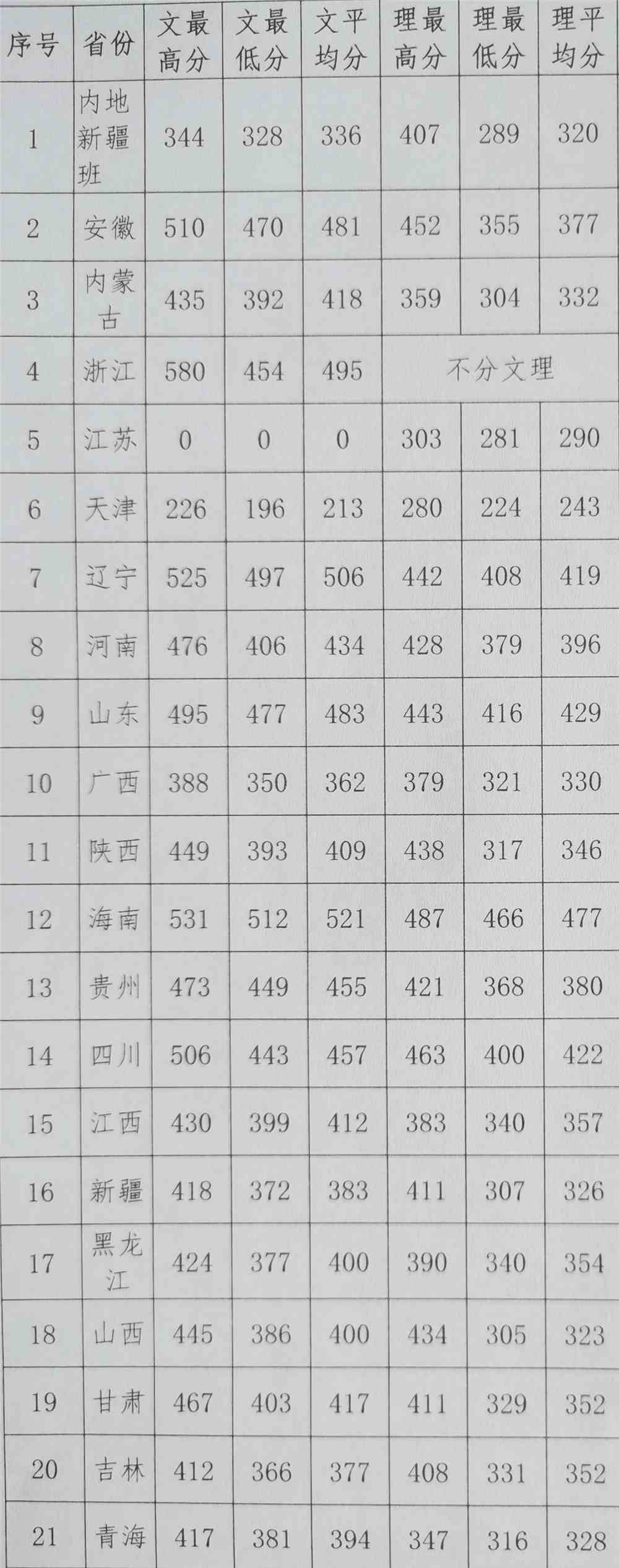2021安徽中医药高等专科学校录取分数线一览表（含2019-2020历年）