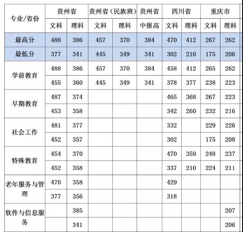 2021贵阳幼儿师范高等专科学校录取分数线一览表（含2019-2020历年）