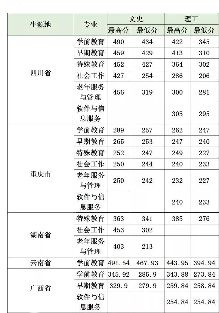 2021贵阳幼儿师范高等专科学校录取分数线一览表（含2019-2020历年）