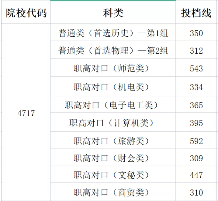 湖南劳动人事职业学院2021年录取分数线是多少