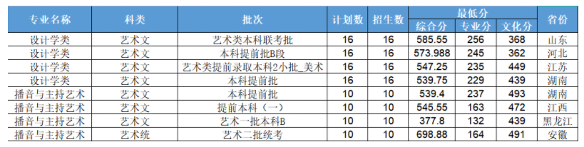 浙江工业大学2021年录取分数线是多少（含各专业分数线）