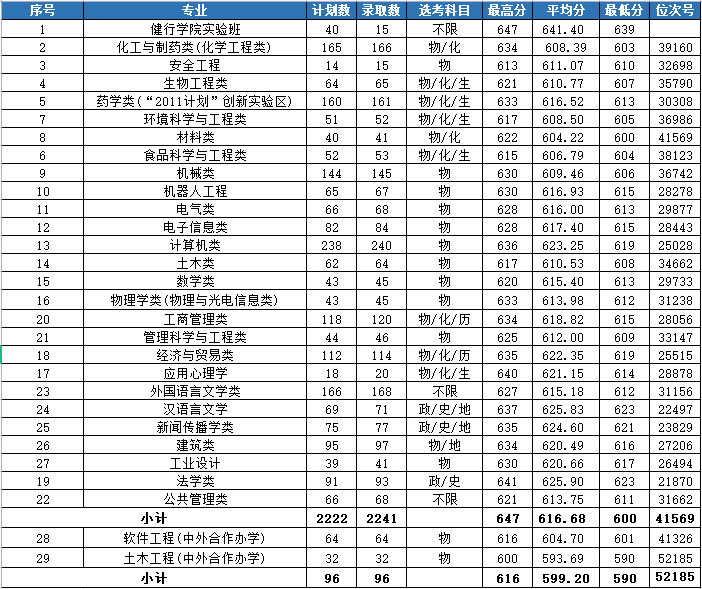 2021浙江工业大学录取分数线一览表（含2019-2020历年）