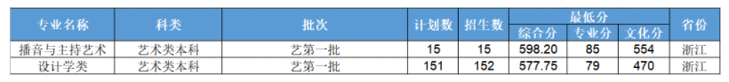 2021浙江工业大学录取分数线一览表（含2019-2020历年）