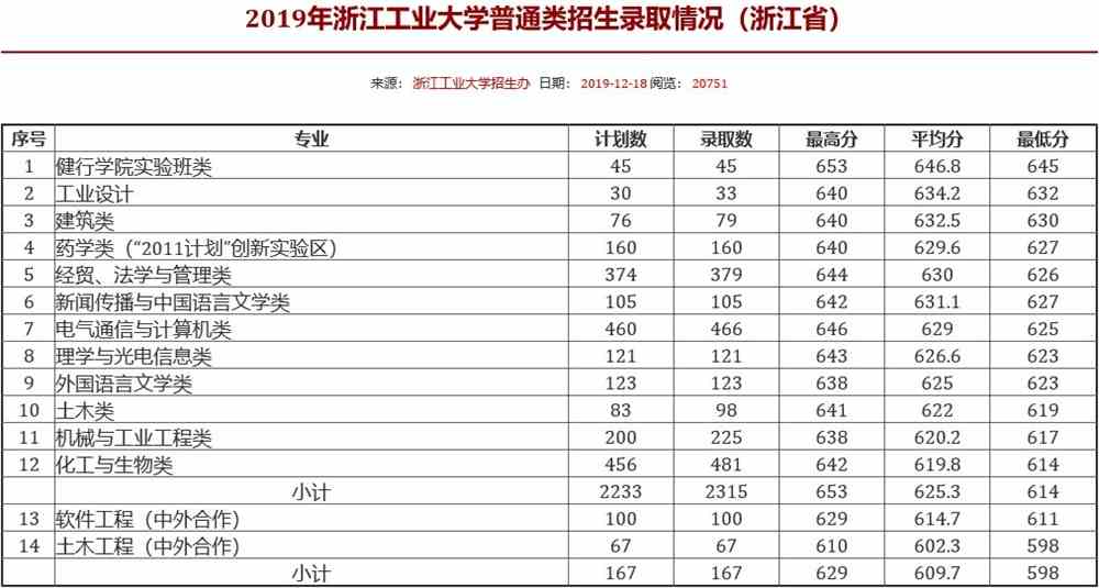 2021浙江工业大学录取分数线一览表（含2019-2020历年）