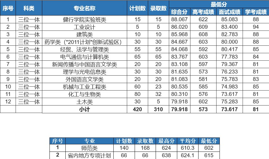 2021浙江工业大学录取分数线一览表（含2019-2020历年）