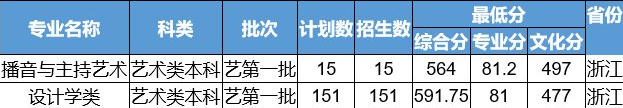 2021浙江工业大学录取分数线一览表（含2019-2020历年）