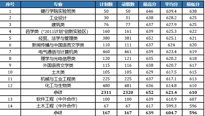 2021浙江工业大学录取分数线一览表（含2019-2020历年）