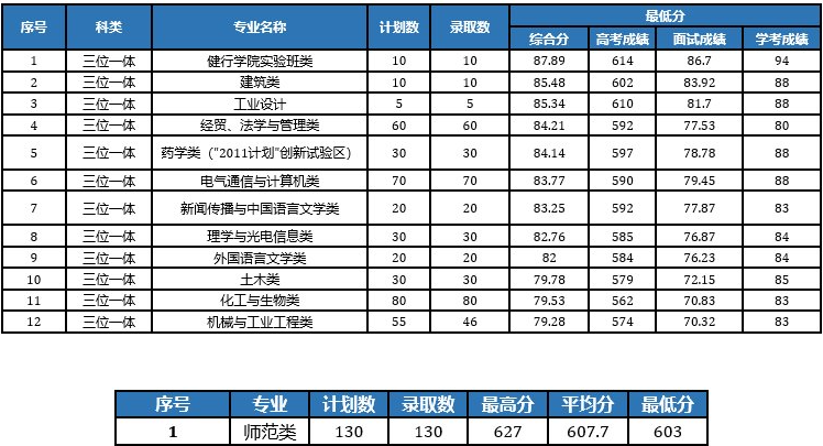 2021浙江工业大学录取分数线一览表（含2019-2020历年）