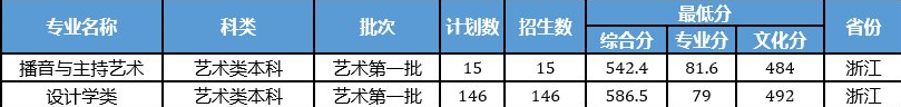 2021浙江工业大学录取分数线一览表（含2019-2020历年）